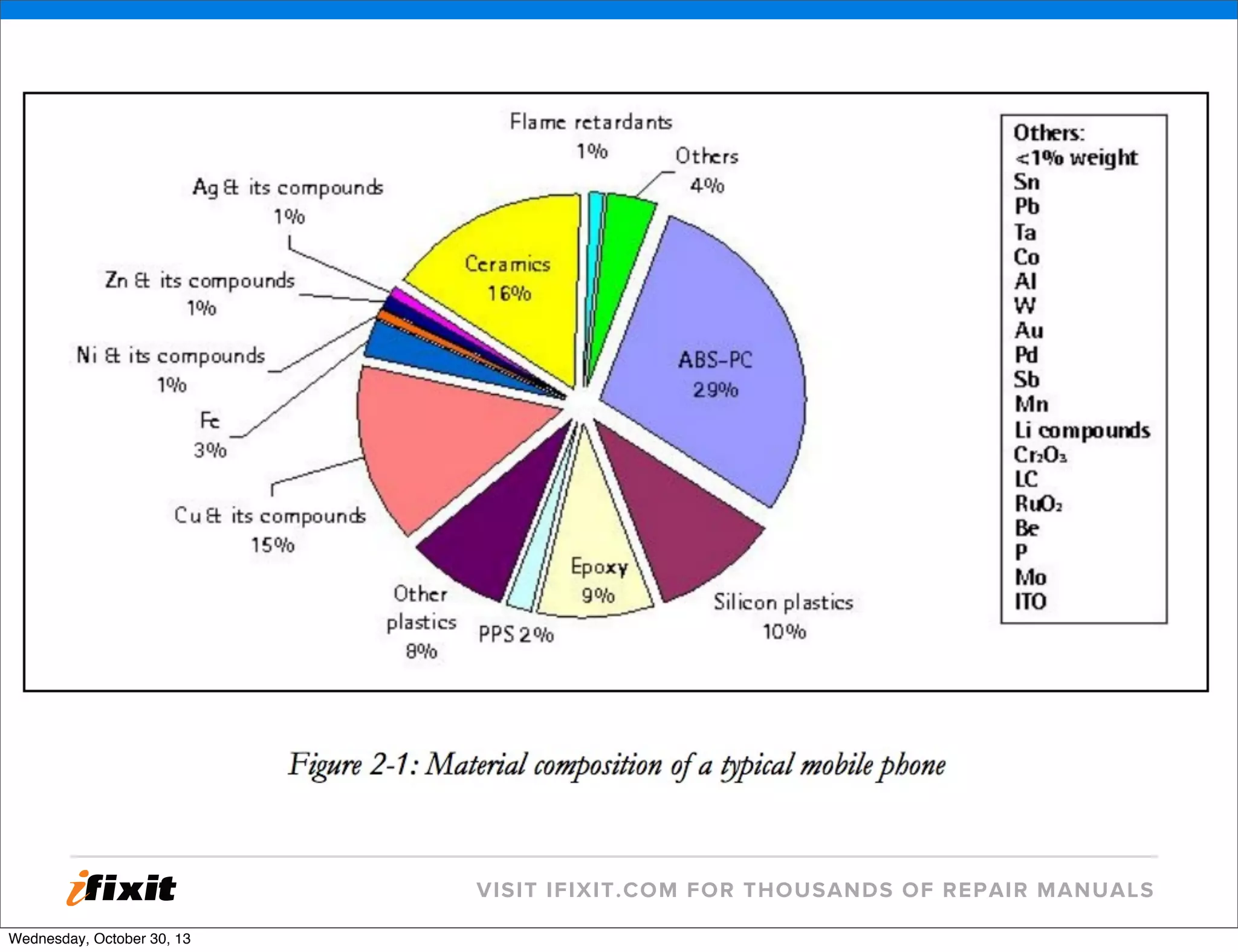 v

in 2005, the u.s. buried
electronics containing:
‣
‣ 183 thousand pounds of mercury
1.3 million pounds of arsenic
‣
77 million pounds of lead

v

VISIT IFIXIT.COM FOR THOUSANDS OF REPAIR MANUALS
Wednesday, October 30, 13

 