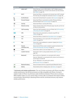 Chapter 1    iPhone at a Glance	 11
Status icon What it means
GPRS/1xRTT Shows that your carrier’s GPRS (GSM) or 1xRTT (CDMA) network is
available, and iPhone can connect to the Internet over that network.
See Cellular on page 135.
Wi-Fi* Shows that iPhone is connected to the Internet over a Wi-Fi network.
The more bars, the stronger the connection. See Wi-Fi on page 130.
Do Not Disturb Shows that“Do Not Disturb”is turned on. See Sounds on page 139.
Personal Hotspot Shows that iPhone is connected to another iPhone providing a
Personal Hotspot. See Personal Hotspot on page 132.
Syncing Shows that iPhone is syncing with iTunes.
Network activity Shows network activity. Some third-party apps may also use the icon
to show an active process.
Call Forwarding Shows that Call Forwarding is set up on iPhone. See Call forwarding,
call waiting, and caller ID on page 49.
VPN Shows that you’re connected to a network using VPN. See
Cellular on page 135.
Lock Shows that iPhone is locked. See Sleep/Wake button on page 8.
TTY Shows that iPhone is set to work with a TTY machine. See TTY
support on page 129.
Play Shows that a song, audiobook, or podcast is playing. See Playing
music on page 58.
Portrait
orientation lock
Shows that the iPhone screen is locked in portrait orientation. See
Portrait and landscape orientation on page 19.
Alarm Shows that an alarm is set. See Chapter 19, Clock, on page 90.
Location Services Shows that an item is using Location Services. See Privacy on
page 140.
Bluetooth* Blue or white icon:  Bluetooth is on and paired with a device.
Gray icon:  Bluetooth is on and paired with a device, but the device is
out of range or turned off.
No icon:  Bluetooth is not paired with a device.
See Bluetooth devices on page 32.
Bluetooth battery Shows the battery level of a supported paired Bluetooth device.
Battery Shows battery level or charging status. See Battery on page 34.
* Accessories and wireless performance:  The use of certain accessories with iPhone may affect
wireless performance. Not all iPod accessories are fully compatible with iPhone. Turning on
airplane mode on iPhone may eliminate audio interference between iPhone and an accessory.
While airplane mode is on, you cannot make or receive calls or use features that require wireless
communication. Reorienting or relocating iPhone and the connected accessory may improve
wireless performance.
 