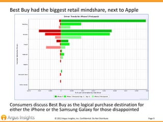 Best Buy had the biggest retail mindshare, next to Apple




Consumers discuss Best Buy as the logical purchase destinatio...
