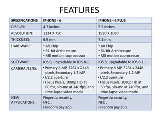 FEATURES 
SPECIFICATIONS IPHONE - 6 IPHONE - 6 PLUS 
DISPLAY: 4.7 inches 5.5 inches 
RESOLUTION: 1334 X 750 1920 X 1080 
THICKNESS: 6.9 mm 7.1 mm 
HARDWARE: • A8 Chip 
• 64-bit Architecture 
• M8 motion coprocessor 
• A8 Chip 
• 64-bit Architecture 
• M8 motion coprocessor 
SOFTWARE: iOS 8, upgradable to iOS 8.1 iOS 8, upgradable to iOS 8.1 
CAMERA /LENS: • Primary 8 MP, 3264 x 2448 
pixels,Secondary 1.2 MP 
• f/2.2 aperture 
• Focus Pixels, 1080p HD at 
60 fps, slo-mo at 240 fps, and 
time-lapse video mode 
• Primary 8 MP, 3264 x 2448 
pixels,Secondary 1.2 MP 
• f/2.2 aperture 
• Focus Pixels, 1080p HD at 
60 fps, slo-mo at 240 fps, and 
time-lapse video mode 
NEW 
APPLICATIONS: 
Fingertip security, 
NFC , 
Freedom pay app. 
Fingertip security, 
NFC , 
Freedom pay app. 
 