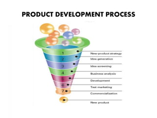 PRODUCT DEVELOPMENT PROCESS 
 