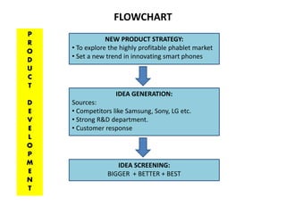 FLOWCHART 
NEW PRODUCT STRATEGY: 
• To explore the highly profitable phablet market 
• Set a new trend in innovating smart phones 
IDEA GENERATION: 
Sources: 
• Competitors like Samsung, Sony, LG etc. 
• Strong R&D department. 
• Customer response 
IDEA SCREENING: 
BIGGER + BETTER + BEST 
P 
R 
O 
D 
U 
C 
T 
D 
E 
V 
E 
L 
O 
P 
M 
E 
N 
T 
 