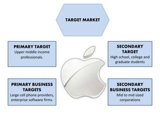 TARGET MARKET 
PRIMARY TARGET 
Upper middle income 
professionals. 
SECONDARY 
TARGET 
High school, college and 
graduate students 
PRIMARY BUSINESS 
TARGETS 
Large cell phone providers, 
enterprise software firms. 
SECONDARY 
BUSINESS TARGETS 
Mid to mid sized 
corporations 
 