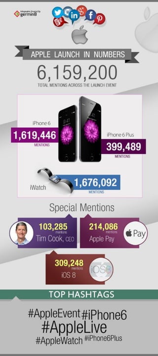 Apple Launch in Numbers - Twitter Analysis 