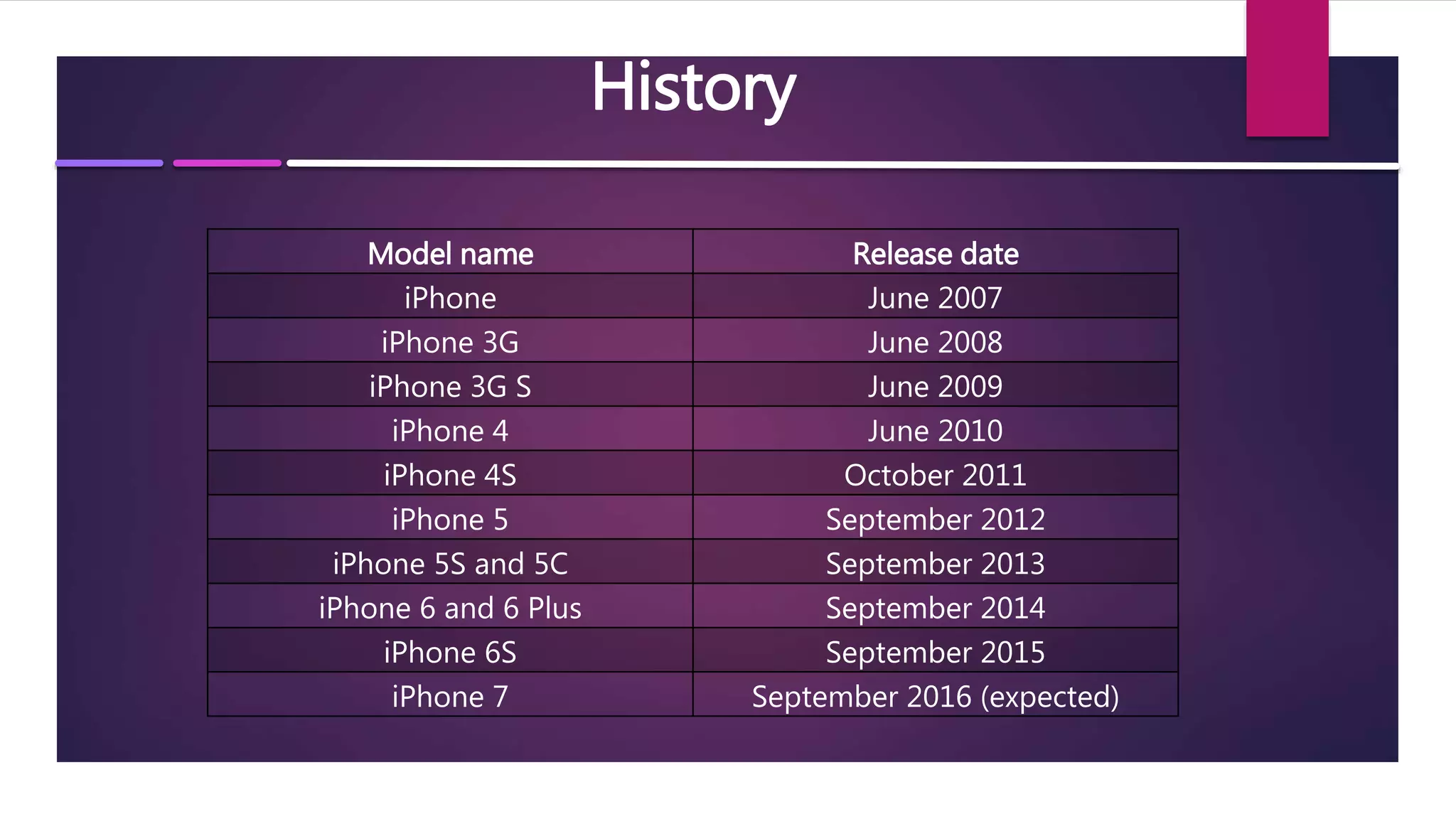 History
Model name Release date
iPhone June 2007
iPhone 3G June 2008
iPhone 3G S June 2009
iPhone 4 June 2010
iPhone 4S October 2011
iPhone 5 September 2012
iPhone 5S and 5C September 2013
iPhone 6 and 6 Plus September 2014
iPhone 6S September 2015
iPhone 7 September 2016 (expected)
 