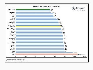 * es%ma%ons from iPhone7 prices
** specula%ons from major publishers
 