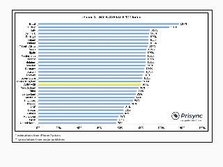 * es%ma%ons from iPhone7 prices
** specula%ons from major publishers
 