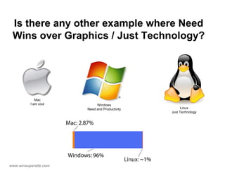 Is there any other example where Need
 Wins over Graphics / Just Technology?




             Mac
          I am cool         Windows
                       Need and Productivity         Linux
                                               Just Technology




www.winsupersite.com
 