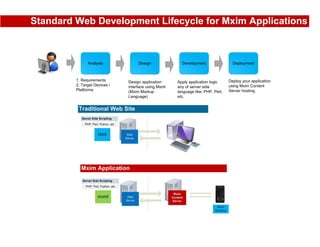 Standard Web Development Lifecycle for Mxim Applications



               Analysis             Design              Development                 Deployment



         1. Requirements       Design application     Apply application logic     Deploy your application
         2. Target Devices /   interface using Mxml   any of server side          using Mxim Content
         Platforms             (Mxim Markup           language like; PHP, Perl,   Server hosting.
                               Language)              etc.
 