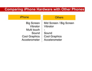 Comparing iPhone Hardware with Other Phones

        iPhone                    Others

            Big Screen    Mid Screen / Big Screen
               Vibrator   Vibrator
            Multi touch   -
                Sound     Sound
         Cool Graphics    Cool Graphics
         Accelerometer    Accelerometer
 