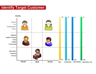 Identify Target Customer
 