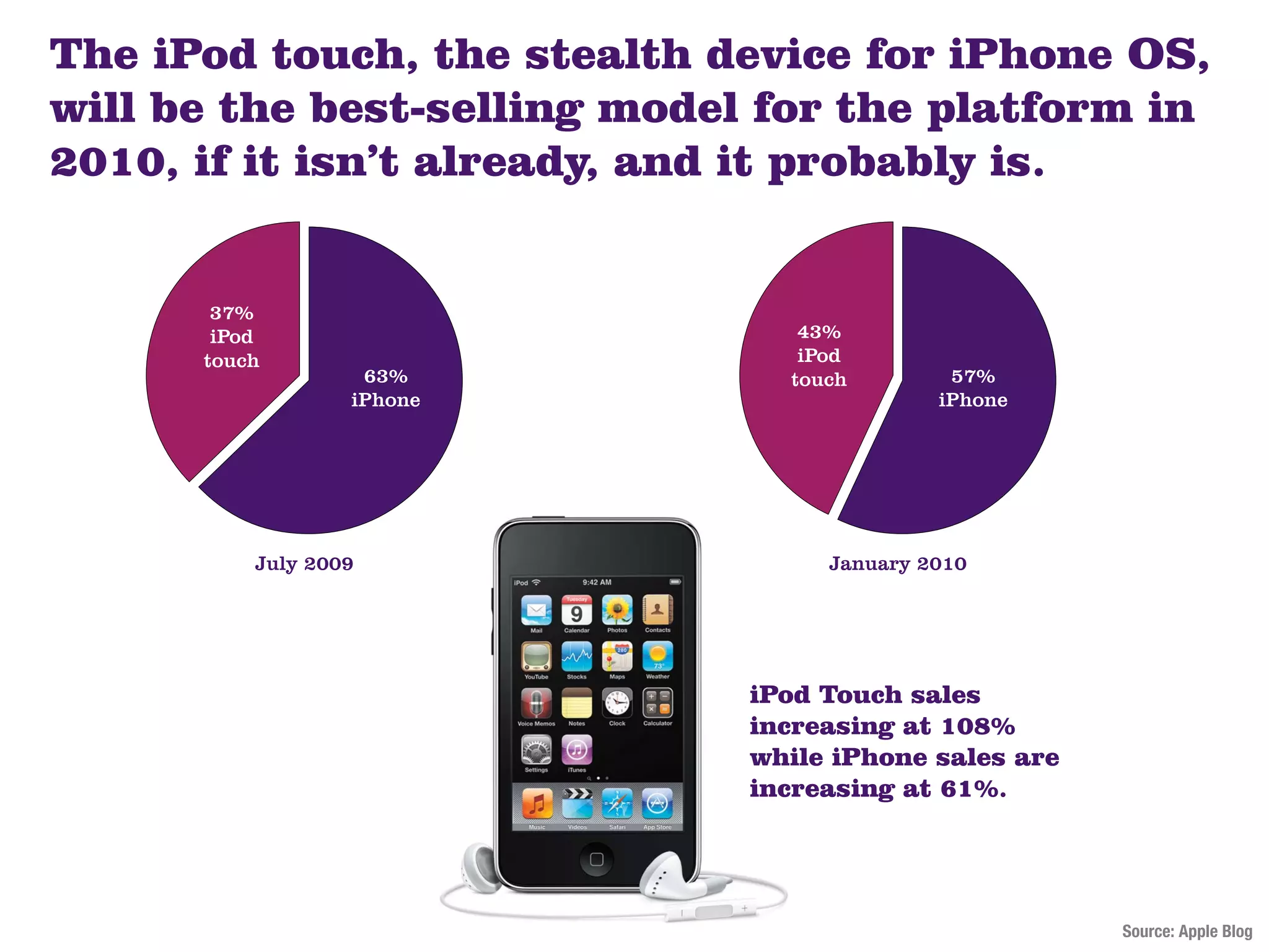 The iPod touch, the stealth device for iPhone OS,
will be the best-selling model for the platform in
2010, if it isn’t already, and it probably is.


       37%
       iPod                      43%
      touch                      iPod
                   63%          touch        57%
                  iPhone                    iPhone




          July 2009                January 2010




                              iPod Touch sales
                              increasing at 108%
                              while iPhone sales are
                              increasing at 61%.




                                                       Source: Apple Blog
 