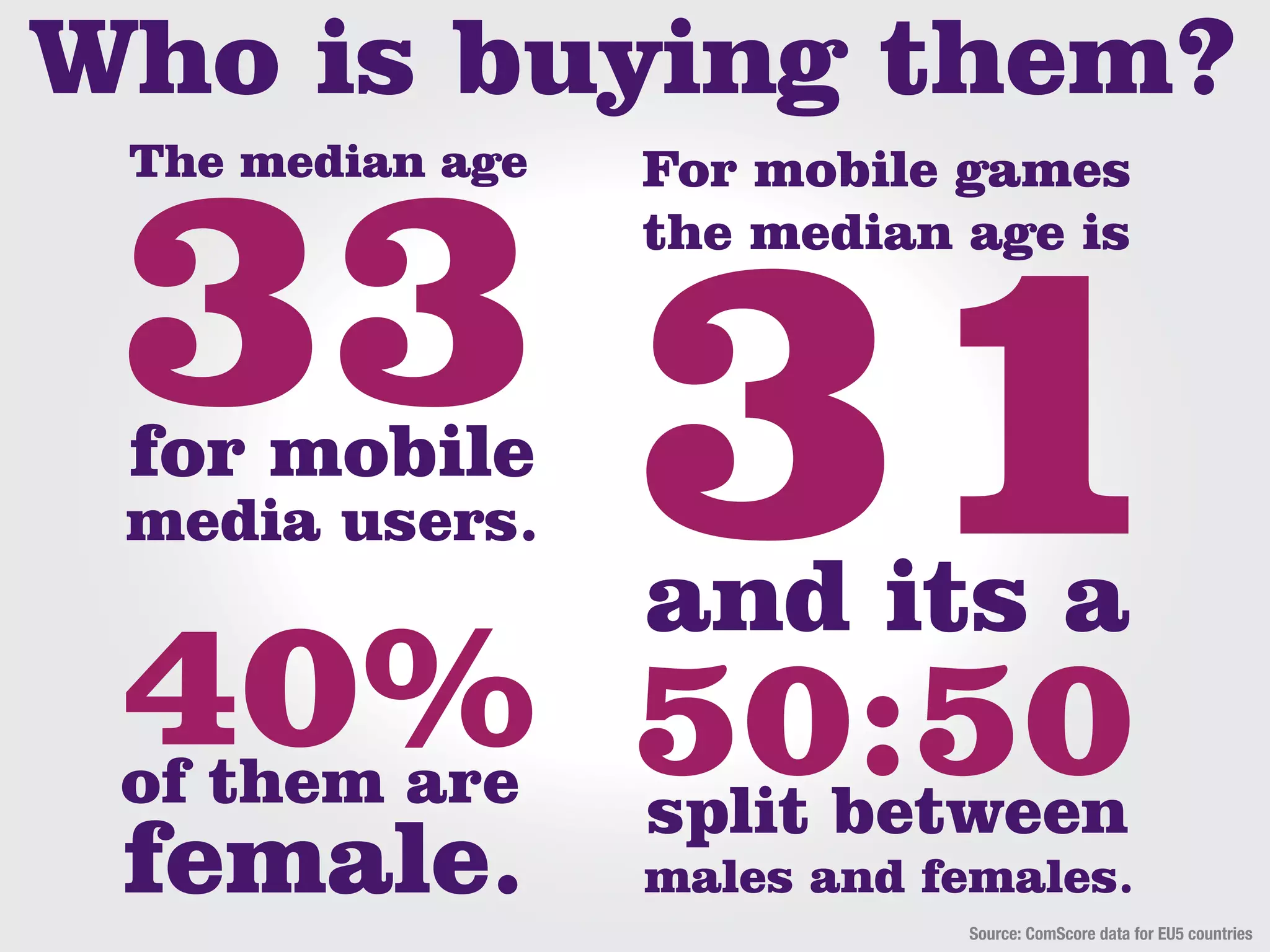 Who is buying them?
                For mobile games
                the median age is



 for mobile
 media users.




                           Source: ComScore data for EU5 countries
 