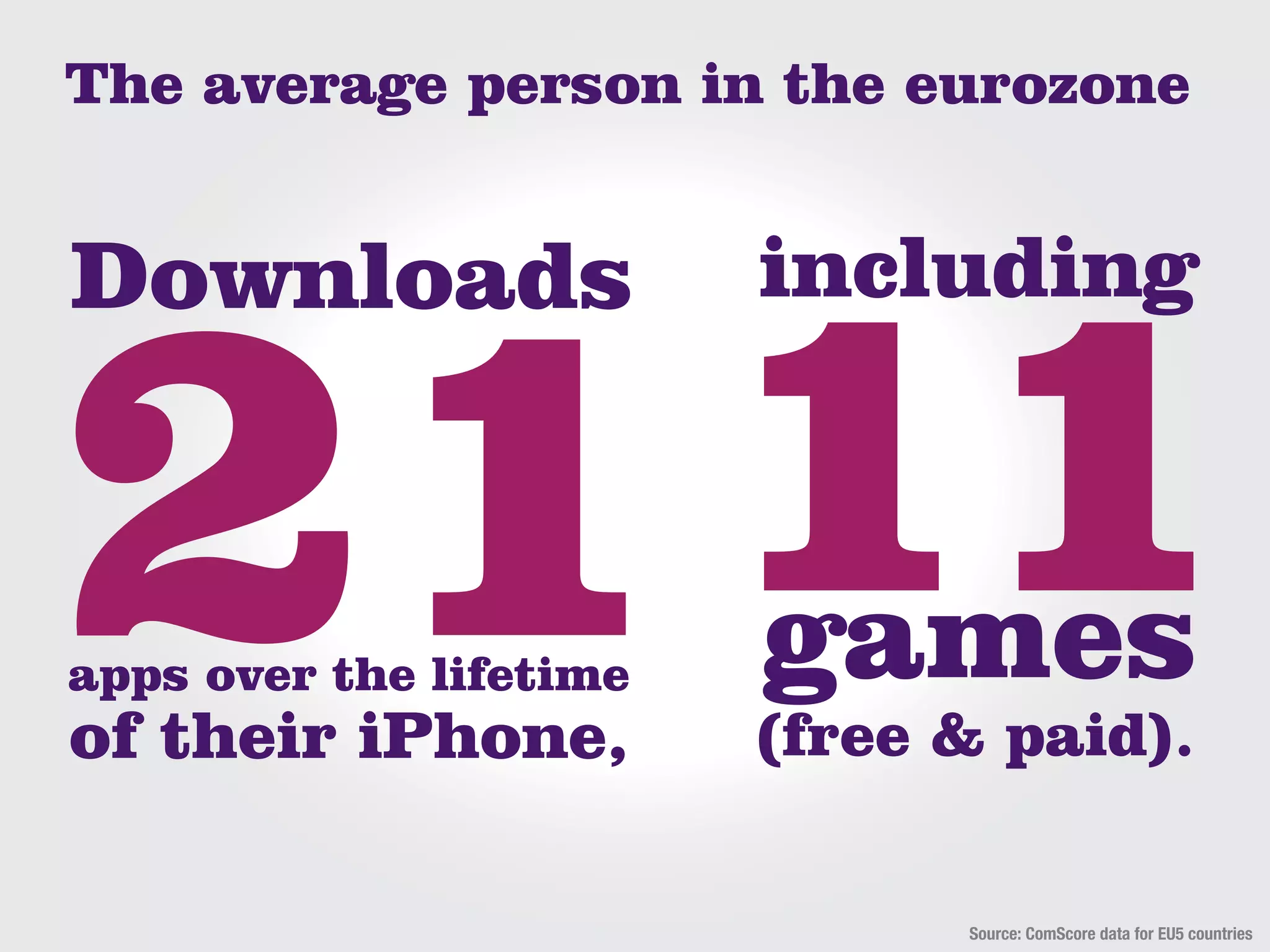 The average person in the eurozone




apps over the lifetime
of their iPhone,

                           Source: ComScore data for EU5 countries
 