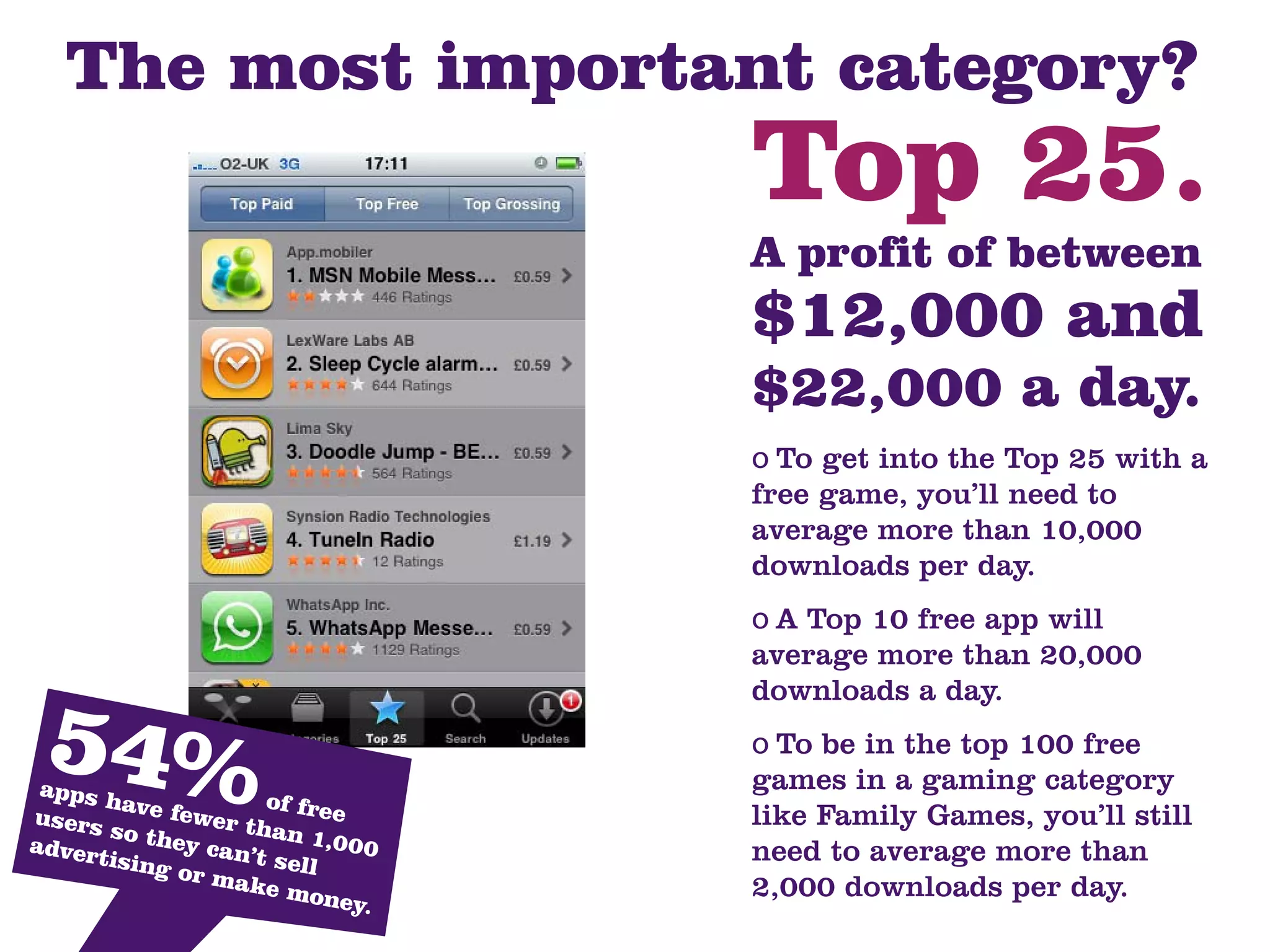 A profit of between
                                 $12,000 and
                                 $22,000 a day.
                                 o To get into the Top 25 with a
                                 free game, you’ll need to
                                 average more than 10,000
                                 downloads per day.
                                 o A Top 10 free app will
                                 average more than 20,000


 54%
                                 downloads a day.
                                 o To be in the top 100 free
 apps                            games in a gaming category
       have f        of fre
users        ewer           e    like Family Games, you’ll still
       so the      than
adver         y can’     1,000
      tising        t            need to average more than
             or ma sell
                   ke mo         2,000 downloads per day.
                          ney.
 