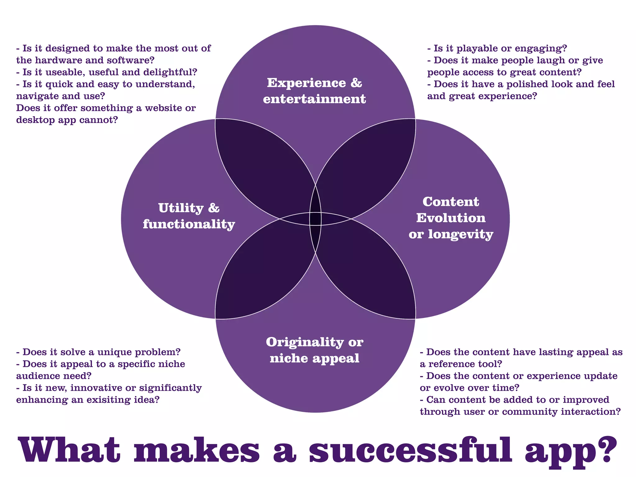 - Is it designed to make the most out of                      - Is it playable or engaging?
the hardware and software?                                    - Does it make people laugh or give
- Is it useable, useful and delightful?                       people access to great content?
- Is it quick and easy to understand,       Experience &      - Does it have a polished look and feel
navigate and use?                          entertainment      and great experience?
Does it offer something a website or
desktop app cannot?




                             Utility &                        Content
                           functionality                     Evolution
                                                            or longevity




                                           Originality or
- Does it solve a unique problem?                            - Does the content have lasting appeal as
- Does it appeal to a specific niche       niche appeal      a reference tool?
audience need?                                               - Does the content or experience update
- Is it new, innovative or significantly                     or evolve over time?
enhancing an exisiting idea?                                 - Can content be added to or improved
                                                             through user or community interaction?



What makes a successful app?
 