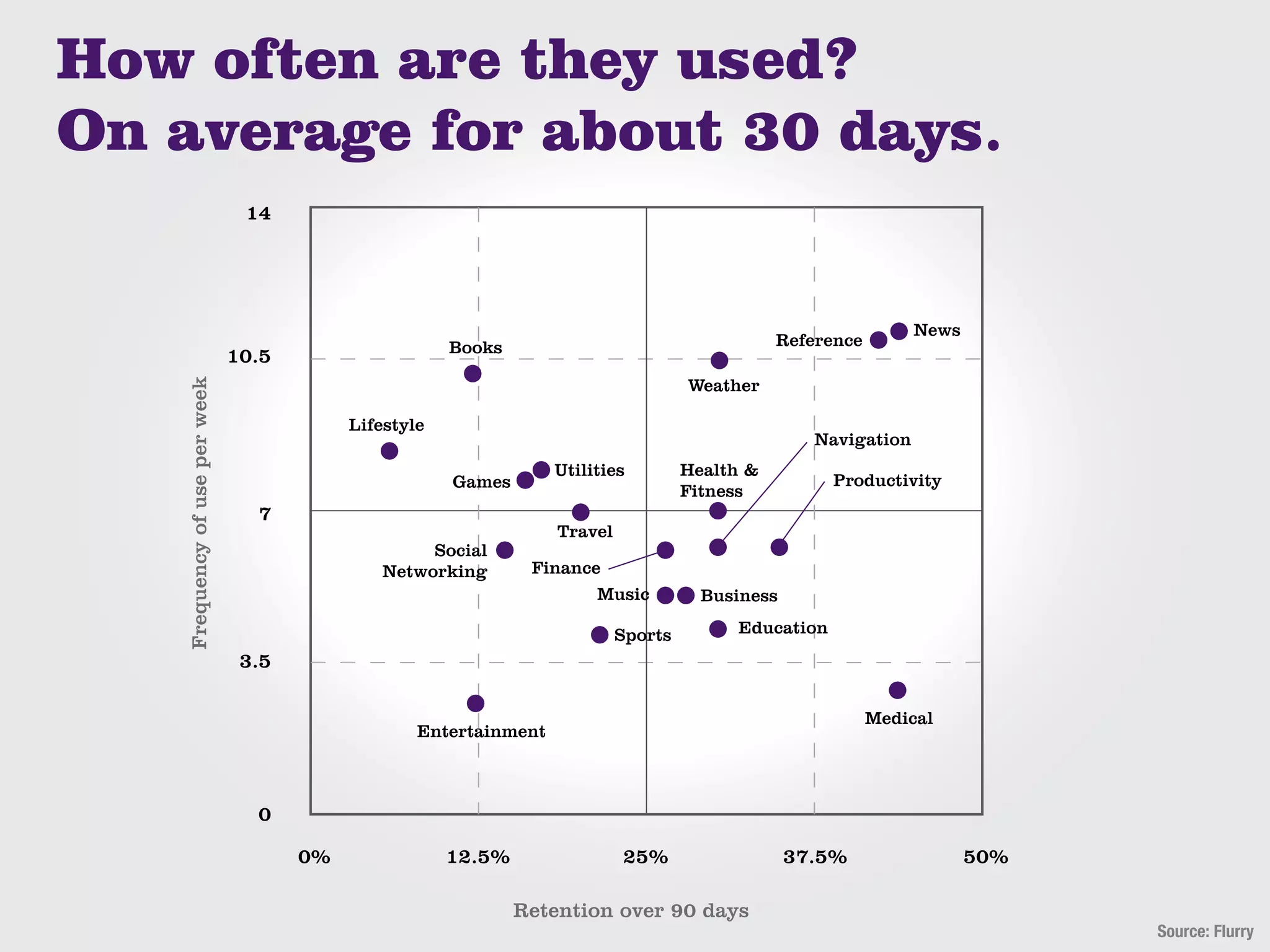 How often are they used?
On average for about 30 days.
                                 14




                                                                                                                  News
                                                        Books                                    Reference
                                10.5
    Frequency of use per week




                                                                                      Weather

                                            Lifestyle
                                                                                                     Navigation
                                                                    Utilities         Health &
                                                        Games                                          Productivity
                                                                                      Fitness
                                  7
                                                                    Travel
                                                     Social
                                                Networking       Finance
                                                                         Music          Business

                                                                             Sports        Education
                                 3.5

                                                                                                             Medical
                                                    Entertainment



                                  0

                                       0%               12.5%                25%                   37.5%                 50%

                                                                Retention over 90 days
                                                                                                                               Source: Flurry
 