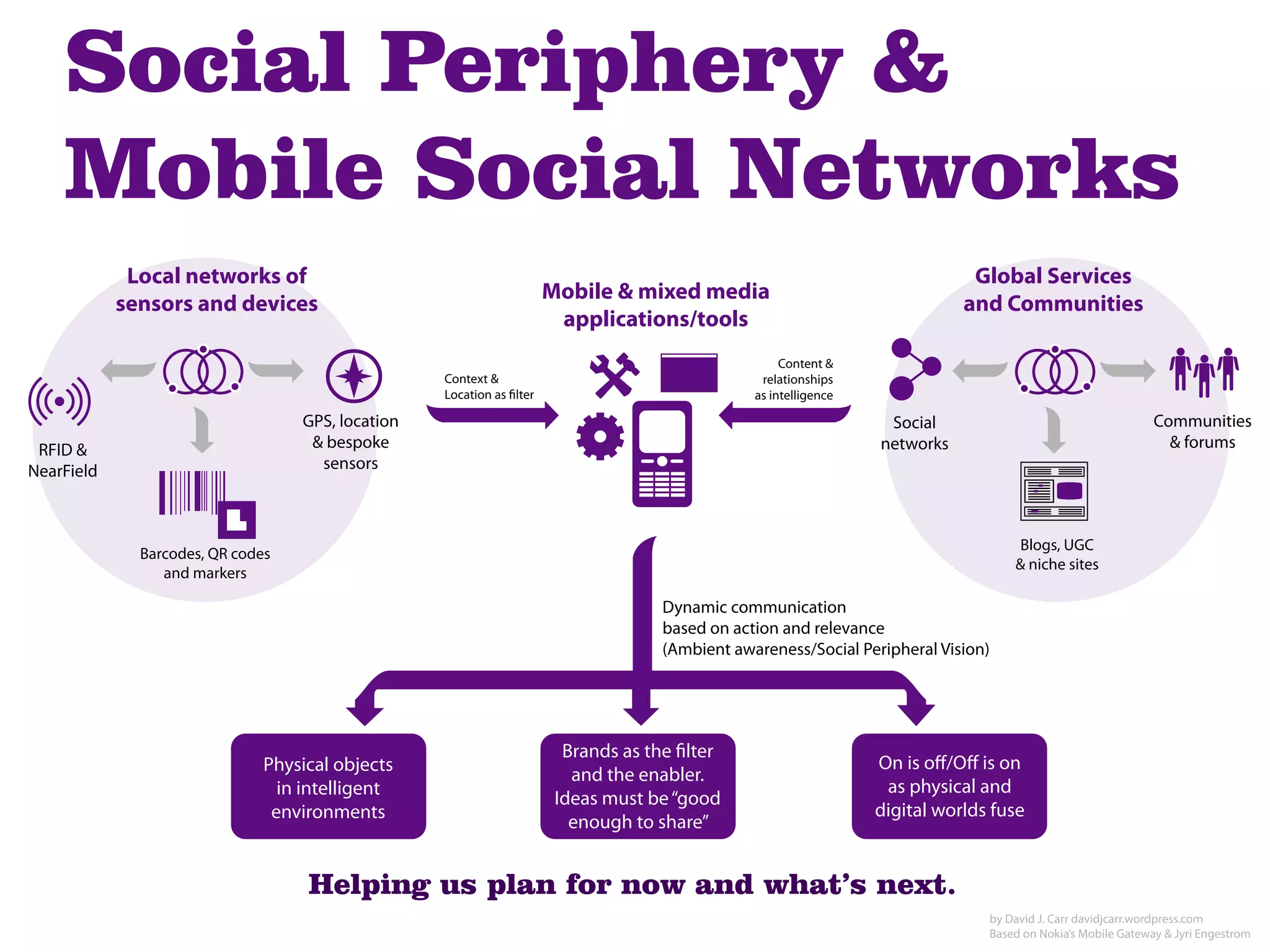 Social Periphery &
    Mobile Social Networks
             Local networks of                                                                                                  Global Services
                                                                        Mobile & mixed media
            sensors and devices                                                                                                and Communities
                                                                         applications/tools
                                                                                                       Content &
                                                   Context &                                       relationships
                                                   Location as filter                             as intelligence

                                   GPS, location                                                                     Social                                     Communities
 RFID &                             & bespoke                                                                       networks                                      & forums
NearField                            sensors



                                                                                                                                       Blogs, UGC
              Barcodes, QR codes
                                                                                                                                      & niche sites
                 and markers

                                                                                      Dynamic communication
                                                                                      based on action and relevance
                                                                                      (Ambient awareness/Social Peripheral Vision)




                                                                          Brands as the filter
                               Physical objects                                                                     On is off/Off is on
                                                                           and the enabler.
                                 in intelligent                                                                      as physical and
                                                                         Ideas must be “good
                                environments                                                                        digital worlds fuse
                                                                           enough to share”


                                    Helping us plan for now and what’s next.
                                                                                                                                  by David J. Carr davidjcarr.wordpress.com
                                                                                                                                  Based on Nokia’s Mobile Gateway & Jyri Engestrom
 