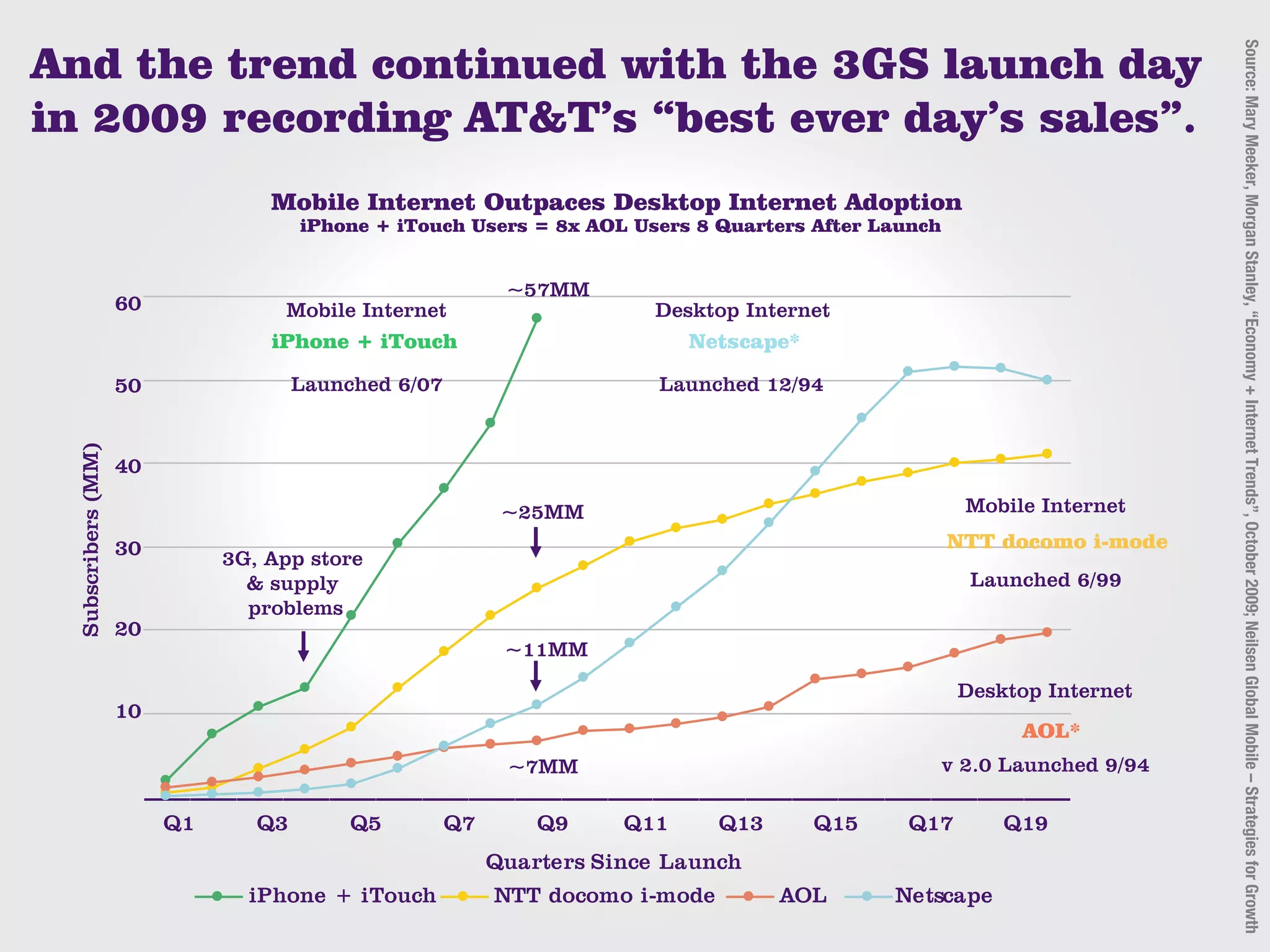 And the trend continued with the 3GS launch day




                                                                                                                            Source: Mary Meeker, Morgan Stanley, “Economy + Internet Trends”, October 2009; Neilsen Global Mobile – Strategies for Growth
in 2009 recording AT&T’s “best ever day’s sales”.
                                   Mobile Internet Outpaces Desktop Internet Adoption
                                       iPhone + iTouch Users = 8x AOL Users 8 Quarters After Launch


                                                             ~57MM
                     60             Mobile Internet                      Desktop Internet
                                   iPhone + iTouch                           Netscape*

                     50                Launched 6/07                      Launched 12/94
  Subscribers (MM)




                     40

                                                             ~25MM                                      Mobile Internet

                     30                                                                               NTT docomo i-mode
                               3G, App store
                                 & supply                                                               Launched 6/99
                                 problems
                     20
                                                             ~11MM

                                                                                                       Desktop Internet
                     10
                                                                                                             AOL*
                                                             ~7MM                                     v 2.0 Launched 9/94

                          Q1      Q3        Q5         Q7       Q9     Q11      Q13      Q15    Q17        Q19
                                                            Quarters Since Launch
                                 iPhone + iTouch            NTT docomo i-mode         AOL      Netscape
 