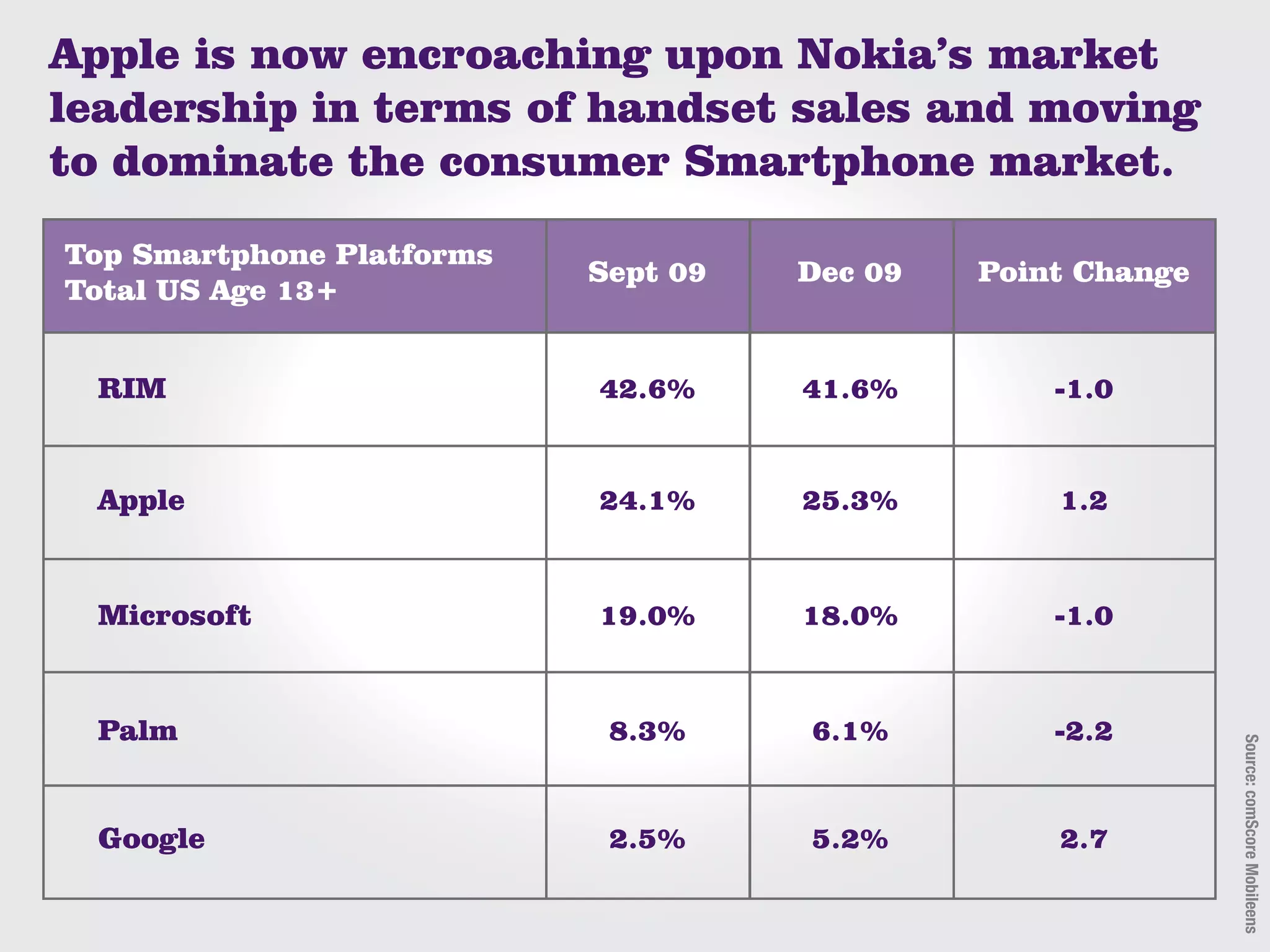 Apple is now encroaching upon Nokia’s market
leadership in terms of handset sales and moving
to dominate the consumer Smartphone market.
Top Smartphone Platforms
                           Sept 09   Dec 09   Point Change
Total US Age 13+


 RIM                       42.6%     41.6%        -1.0


 Apple                     24.1%     25.3%        1.2


 Microsoft                 19.0%     18.0%        -1.0


 Palm                       8.3%     6.1%         -2.2




                                                             Source: comScore Mobileens
 Google                     2.5%     5.2%         2.7
 