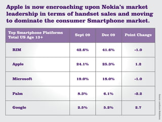 Apple is now encroaching upon Nokia’s market
leadership in terms of handset sales and moving
to dominate the consumer Smar...