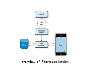 overview of iPhone application
 
