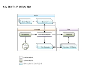  Key objects in an iOS app
 
