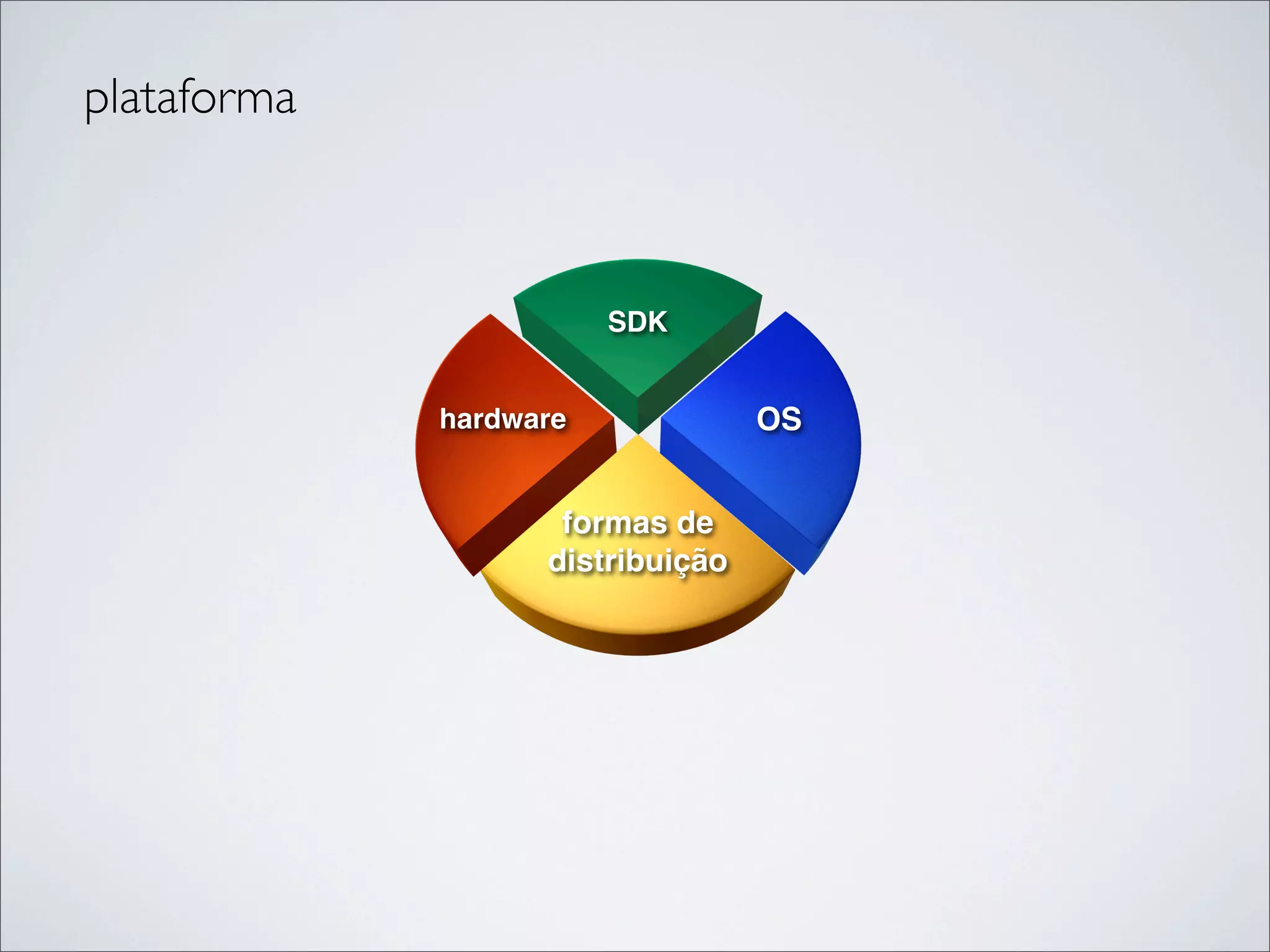 plataforma



                        SDK


              25%
             hardware             25%
                                  OS


                    formas de
                        25%
                   distribuição
 
