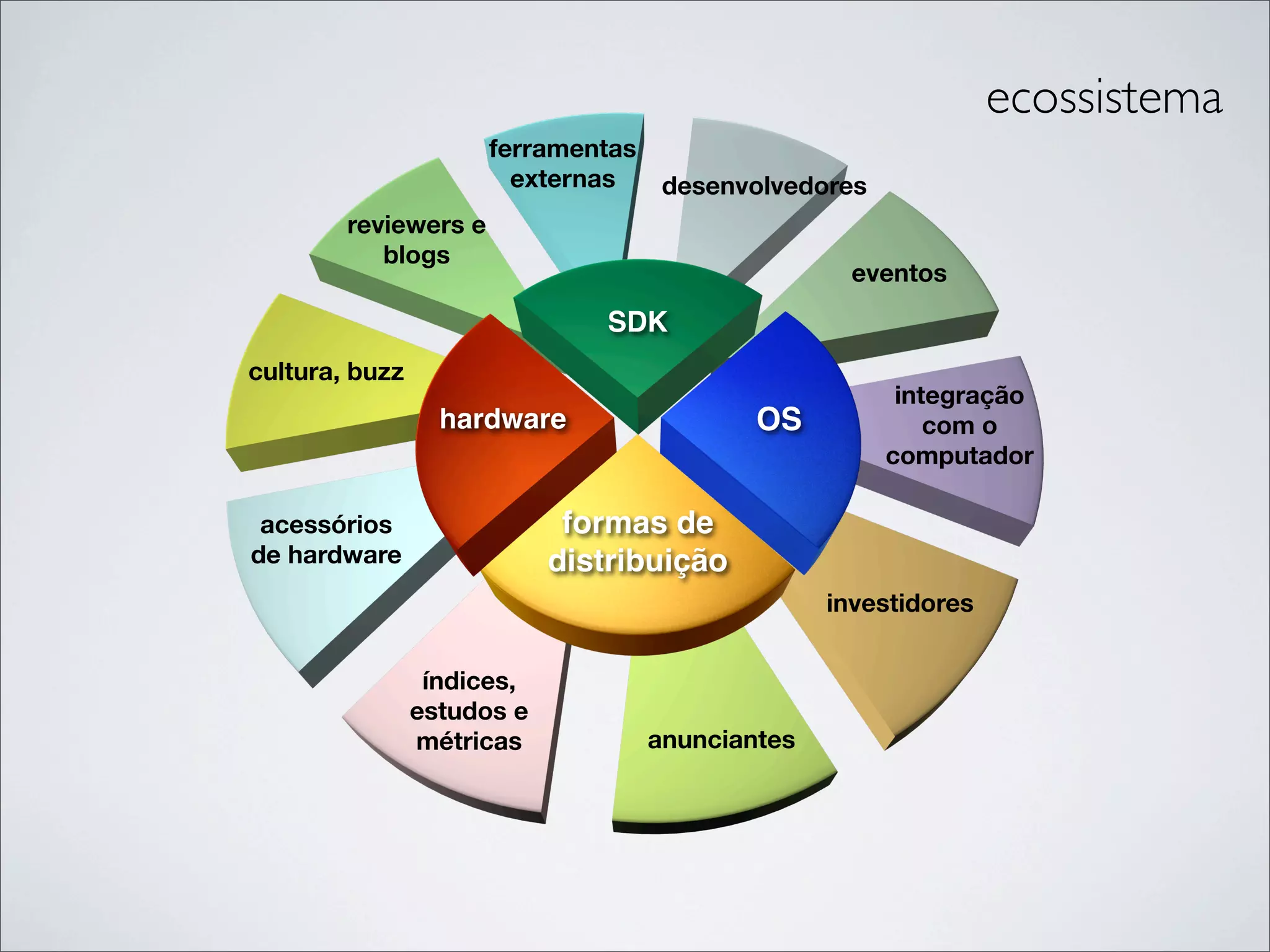 ecossistema
                      ferramentas
                        externas
                           10%       desenvolvedores
                                         10%
        reviewers e
             10%
           blogs
                                                    eventos
                                                    10%
                               SDK
cultura, buzz
     10%
                                                        integração
                   25%
                  hardware                  25%
                                            OS            10% o
                                                           com
                                                       computador

 acessórios                  formas de
      10%
de hardware                      25%
                            distribuição
                                                    10%
                                                  investidores

                     10%
                 índices,
                                      10%
                estudos e
                métricas            anunciantes
 