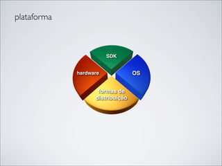plataforma



                        SDK


              25%
             hardware             25%
                                  OS


                    formas de
                        25%
                   distribuição
 
