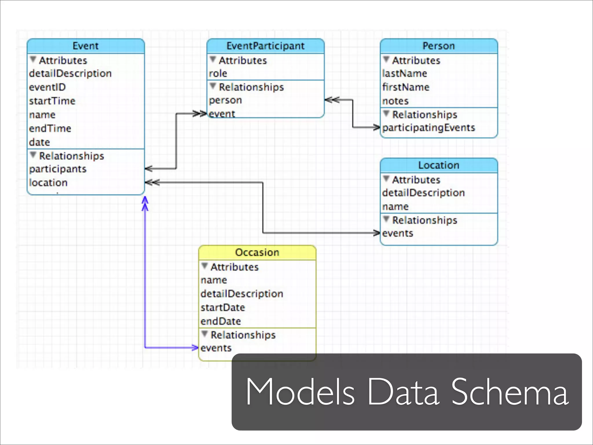 Models Data Schema
 
