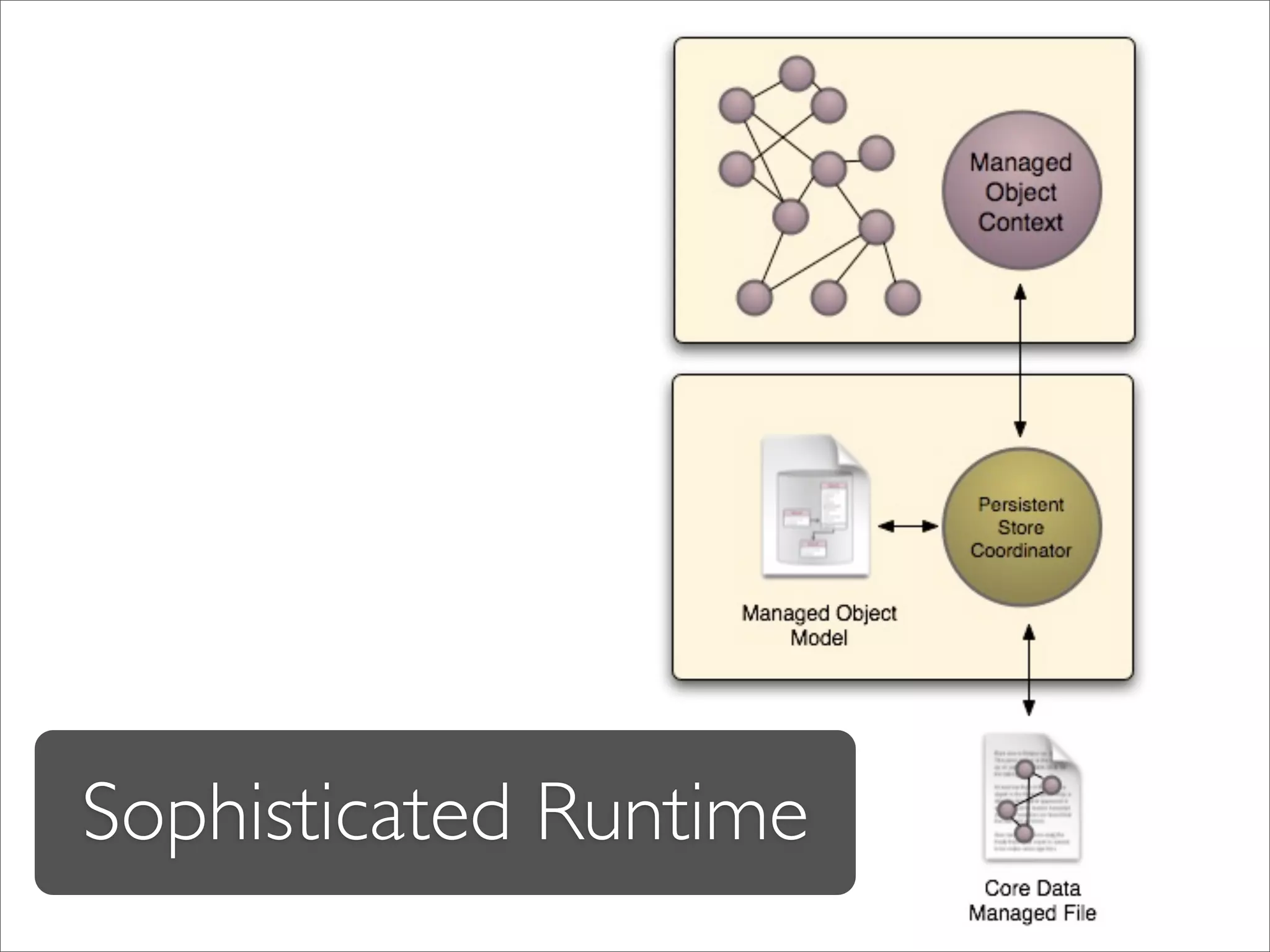 Sophisticated Runtime
 