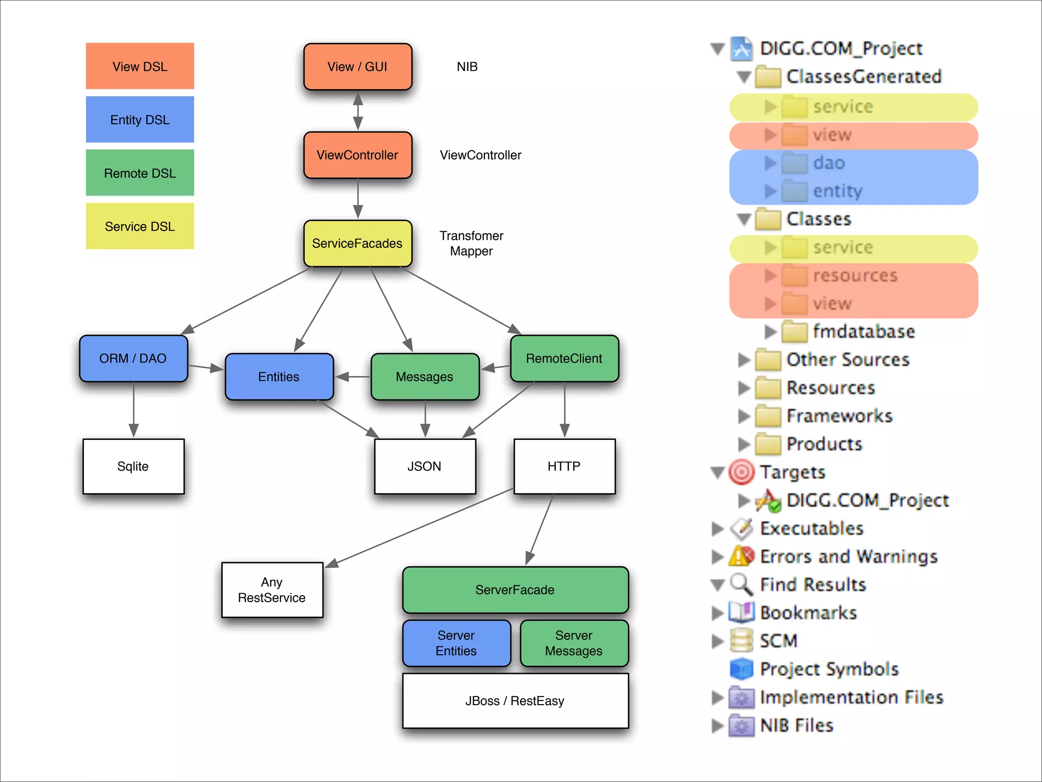View DSL                     View / GUI              NIB



 Entity DSL

                            ViewController       ViewController
Remote DSL



Service DSL
                                                 Transfomer
                            ServiceFacades
                                                   Mapper




ORM / DAO                                                         RemoteClient
                 Entities                  Messages




  Sqlite                                     JSON                    HTTP




                 Any
                                                        ServerFacade
              RestService


                                                Server                Server
                                                Entities             Messages


                                                       JBoss / RestEasy
 