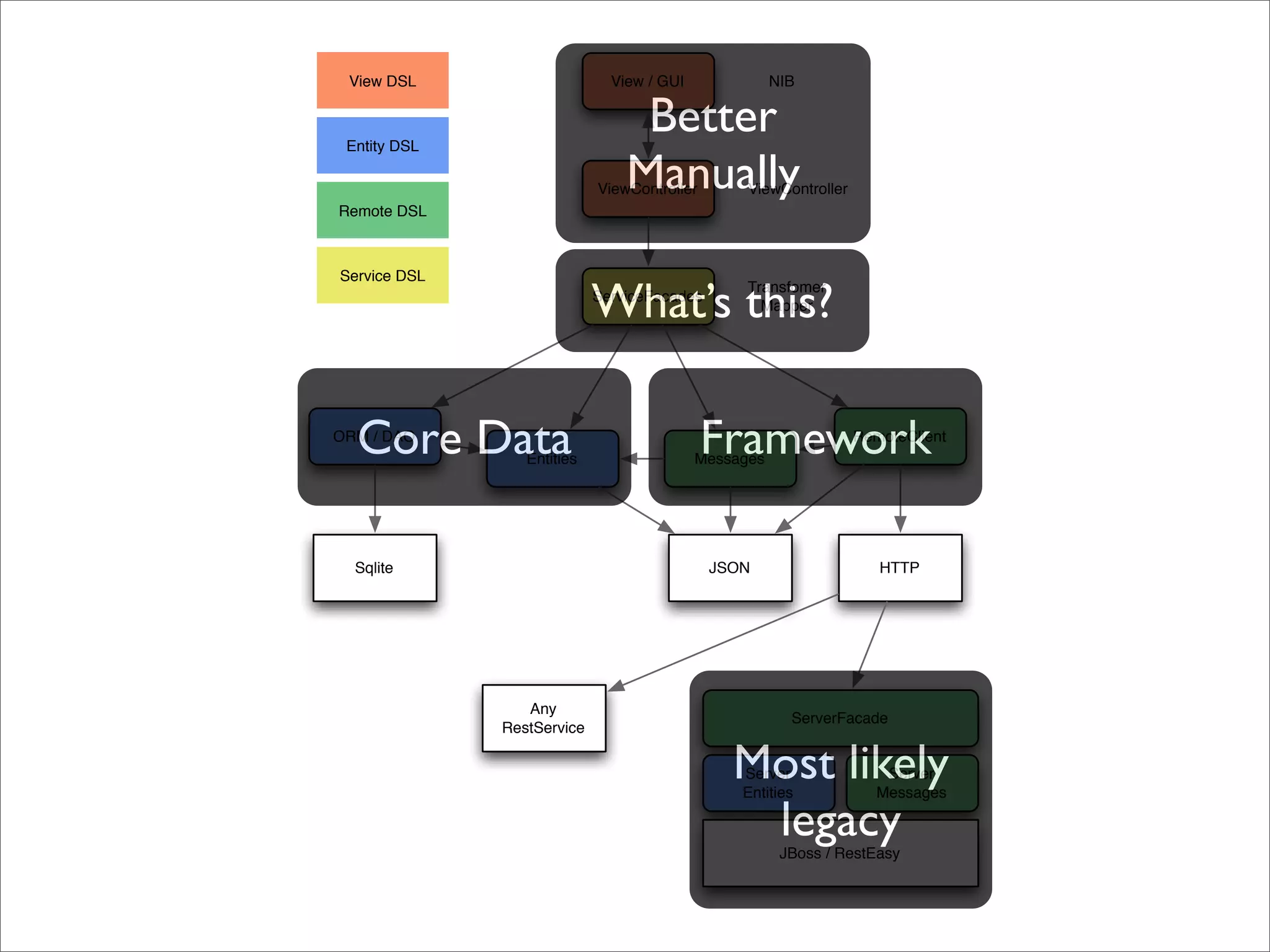 View DSL                     View / GUI              NIB



 Entity DSL
                                 Better
                                Manually
                            ViewController       ViewController
Remote DSL



Service DSL

                            What’s this?
                                                 Transfomer
                            ServiceFacades
                                                   Mapper




  Core Data
ORM / DAO
                 Entities
                                             Framework
                                           Messages
                                                                  RemoteClient




  Sqlite                                     JSON                    HTTP




                 Any
                                                        ServerFacade
              RestService

                                               Most likely
                                                Server
                                                Entities
                                                                      Server
                                                                     Messages

                                                legacy JBoss / RestEasy
 