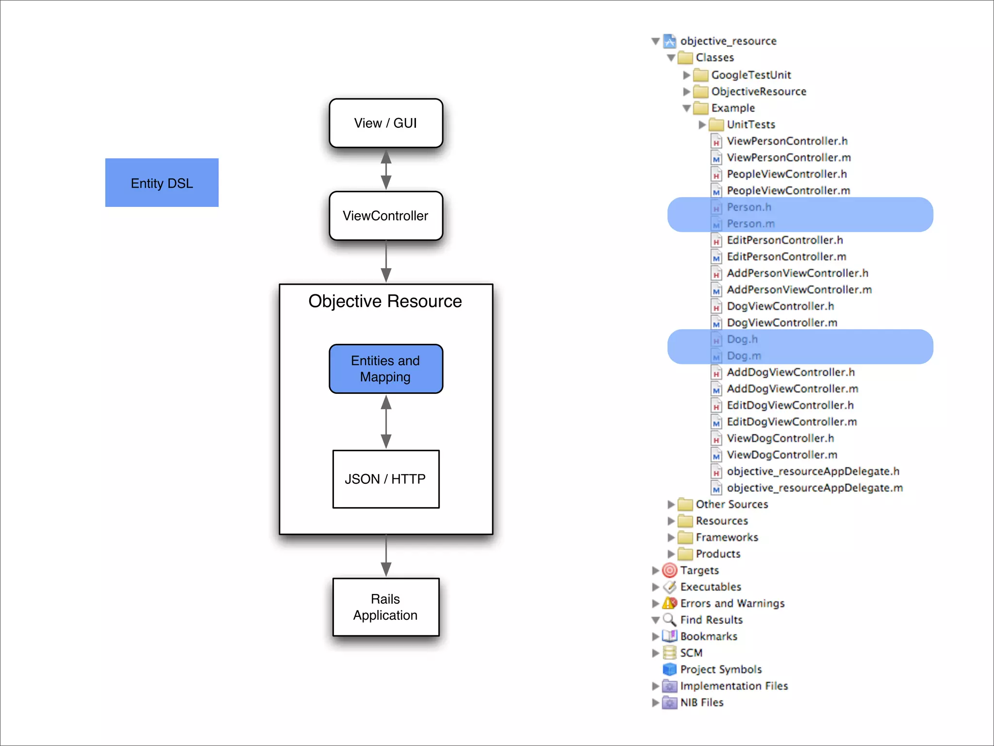 View / GUI



Entity DSL

                ViewController




             Objective Resource


                 Entities and
                  Mapping




                 JSON / HTTP




                    Rails
                  Application
 