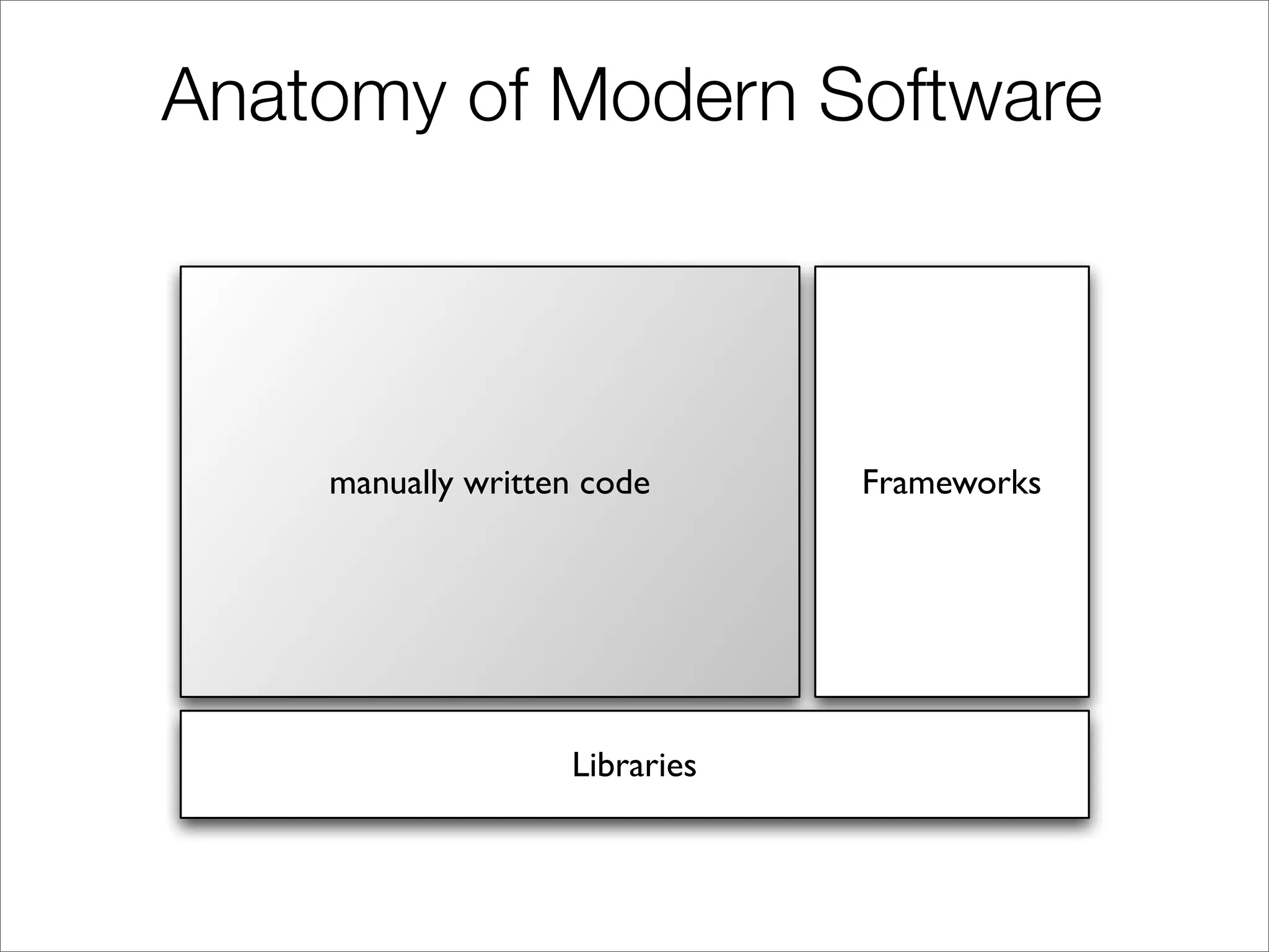 Anatomy of Modern Software




    manually written code      Frameworks




                   Libraries
 