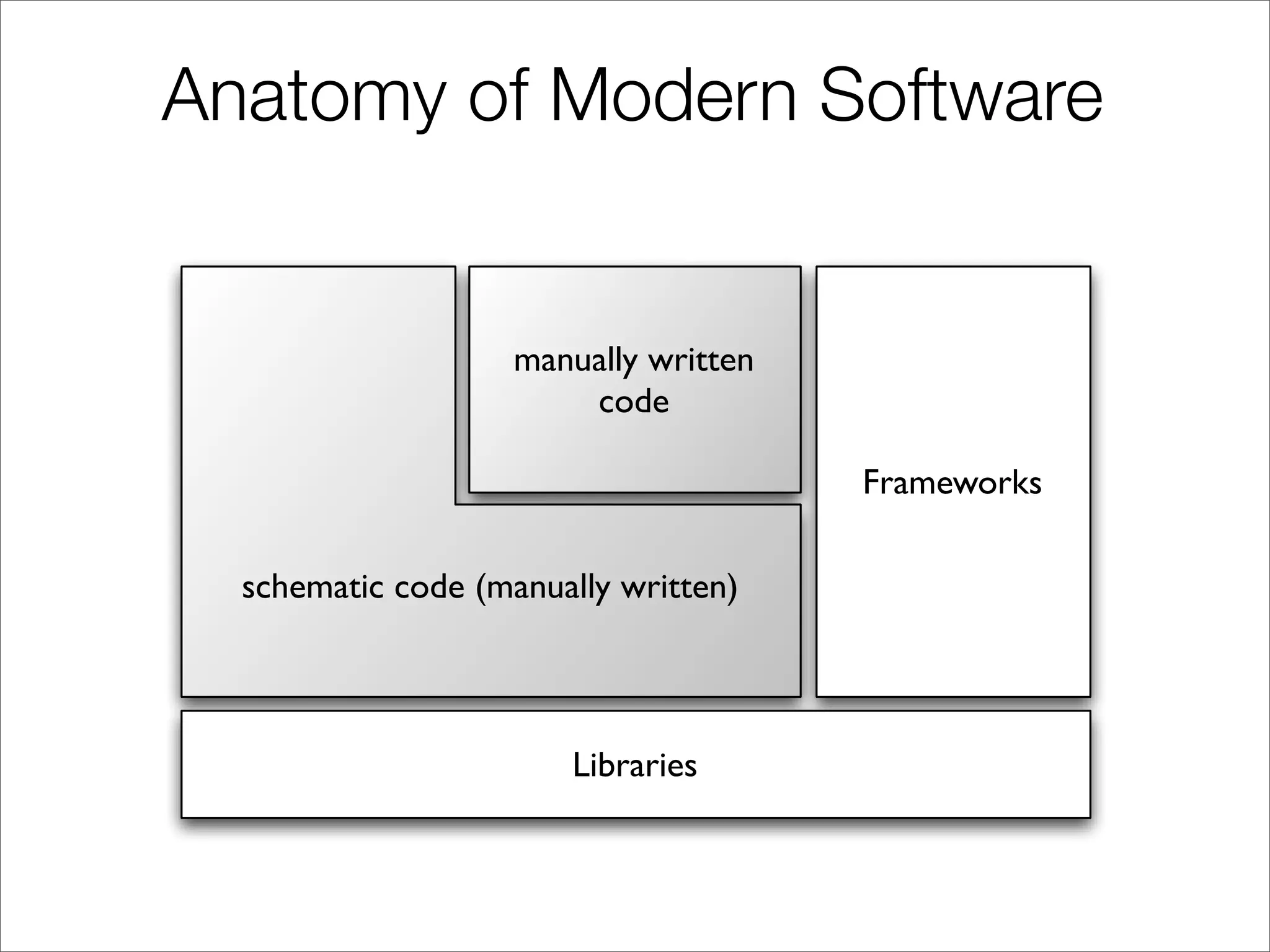 Anatomy of Modern Software


                    manually written
                        code

                                       Frameworks

  schematic code (manually written)



                       Libraries
 