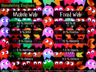 Rendering Engines

                  Mobile Web                                                    Fixed Web
                       60 % WebKit                                                      43 % IE

                            9 % RIM                                                 31 % Firefox

                          9 % Opera                                                 15 % WebKit

                       5 % Netfront                                                  1,5 % Opera

                        17 % Others                                                 9,5 % Others


Source: Device-Trends Report 10/2010 (http://www.sevenval.com)   Source: Global Web Stats 10/2010 (http://www.w3counter.com/trends)
 
