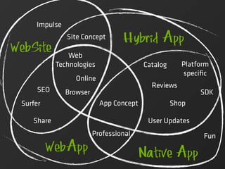Impulse
               Site Concept       Hybrid App
WebSite         Web
            Technologies                 Catalog     Platform
                                                     speciﬁc
                  Online
                                           Reviews
      SEO      Browser                                    SDK
 Surfer                    App Concept             Shop

    Share                                 User Updates
                         Professional                      Fun
          WebApp                         Native App
 
