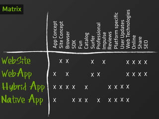 Matrix




WebSite
WebApp

Native App
Hybrid App
x
                   x
                                App Concept
                                Site Concept

                   x
                         x x
                               Browser


         x x x x
                               SDK
                               Fun


x x x
         x                     Catalog
                         x


                               Surfer
x
                   x x

                               Professional
                         x




                               Impulse
                               Reviews
                               Platform speciﬁc
                               User Updates
x x xx
         x x xx




                                Web Technologies
                               Online
                               Share
                   xxxx
                   xxxx




                               SEO
 