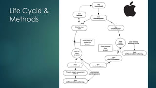 Life Cycle &
Methods
 