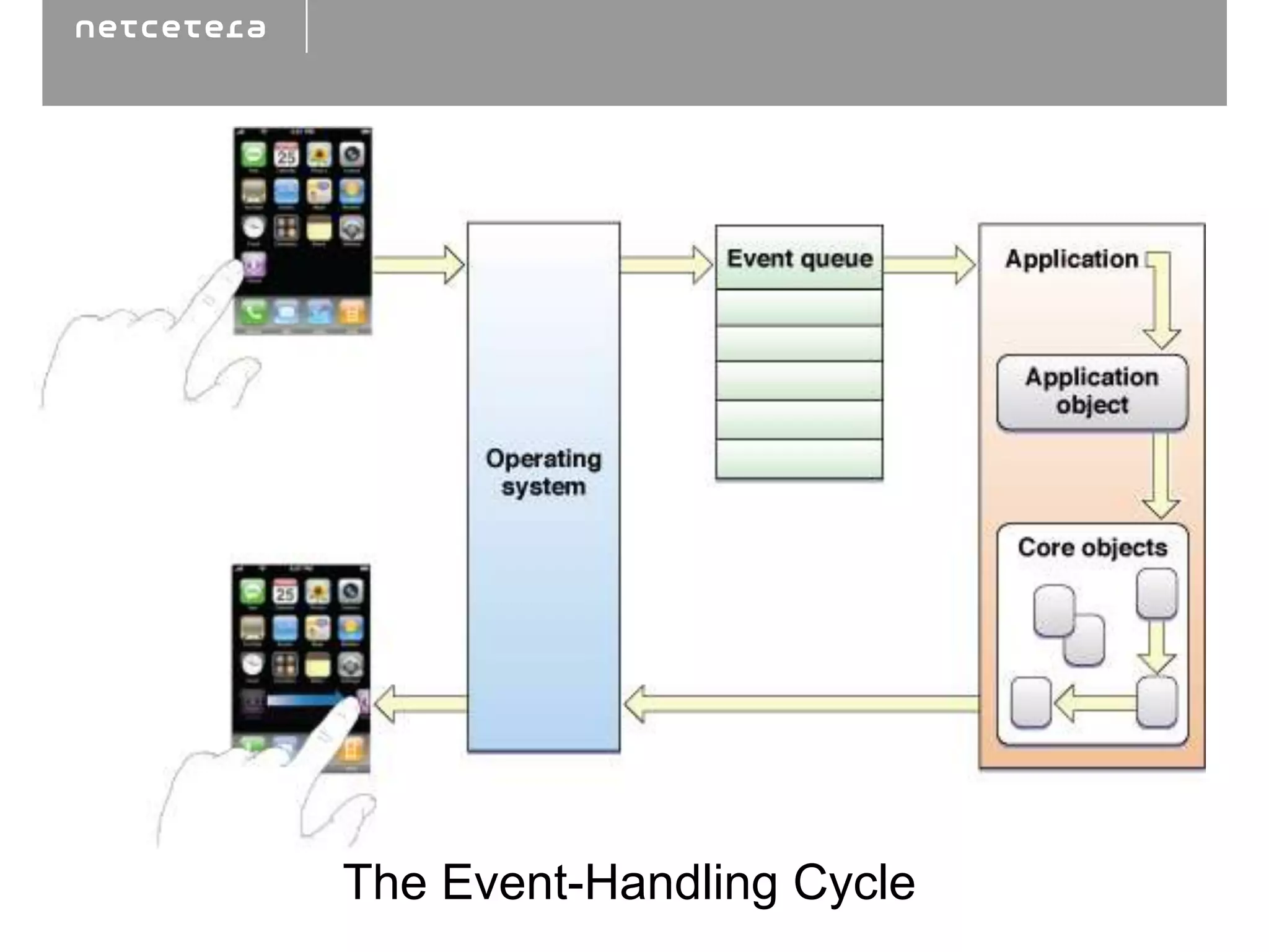 The Event-Handling Cycle
 