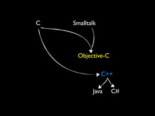 C   Smalltalk




     Objective-C

                C++

           Java    C#
 