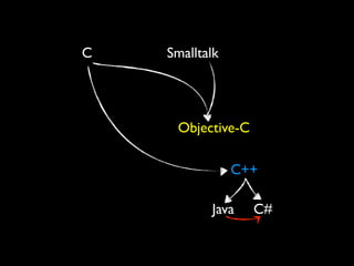 C   Smalltalk




     Objective-C

                C++

           Java    C#
 