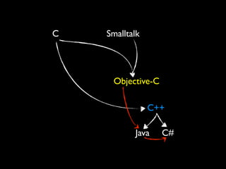C   Smalltalk




     Objective-C

                C++

           Java    C#
 