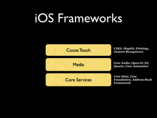 iOS Frameworks

                    UIKit, MapKit, Printing,
     Cocoa Touch    Gesture Recognizers



                    Core Audio, Open GL ES,
       Media        Quartz, Core Animation


                    Core Data, Core
    Core Services   Foundation, Address Book
                    Framework
 