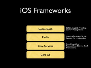 iOS Frameworks

                    UIKit, MapKit, Printing,
     Cocoa Touch    Gesture Recognizers



                    Core Audio, Open GL ES,
       Media        Quartz, Core Animation


                    Core Data, Core
    Core Services   Foundation, Address Book
                    Framework



      Core OS
 
