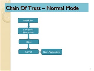 Chain Of Trust – Normal Mode

      BootRom


      Low Level
      Bootloader


         iBoot



        Kernel     User Applications




                                       2
 