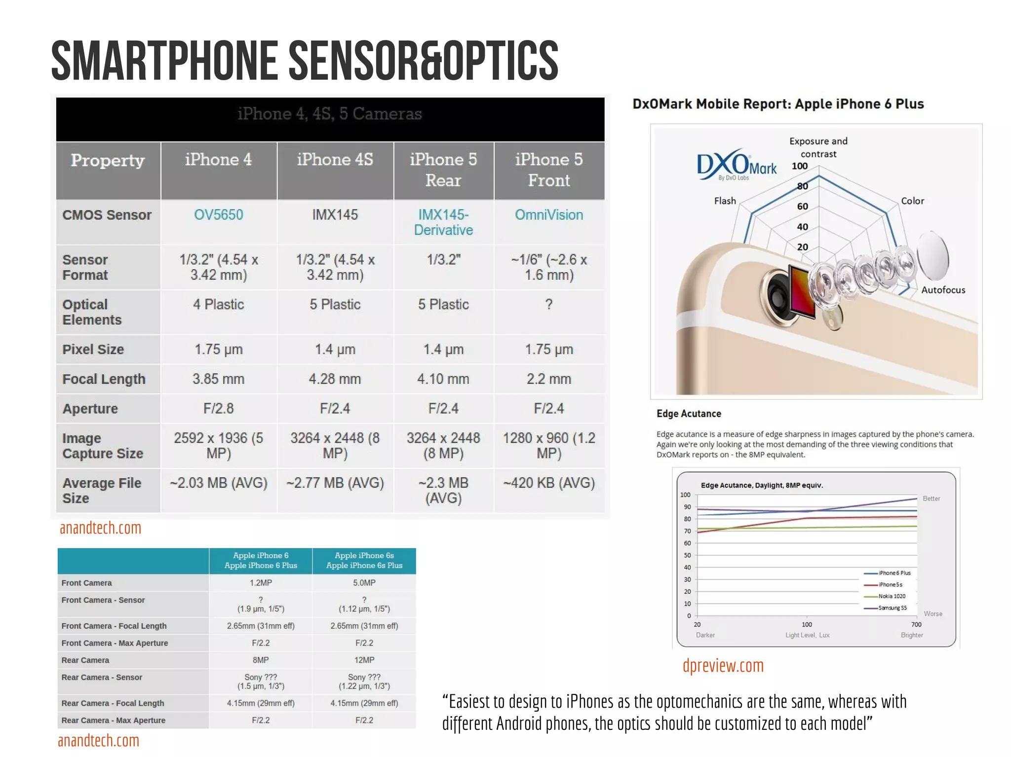 SMARTPHONE SENSOR&OPTICS
anandtech.com
dpreview.com
anandtech.com
“Easiest to design to iPhones as the optomechanics are the same, whereas with
different Android phones, the optics should be customized to each model”
 