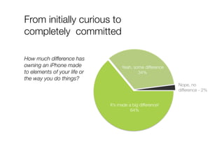 It’s made a big difference!
64%
Yeah, some difference
34%
Nope, no
difference - 2%
From initially curious to
completely committed
How much difference has
owning an iPhone made
to elements of your life or
the way you do things?
 